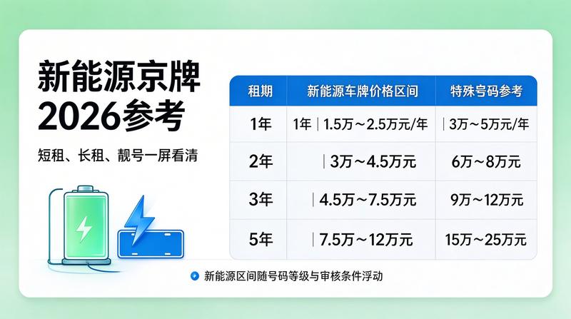 北京牌照政策变化